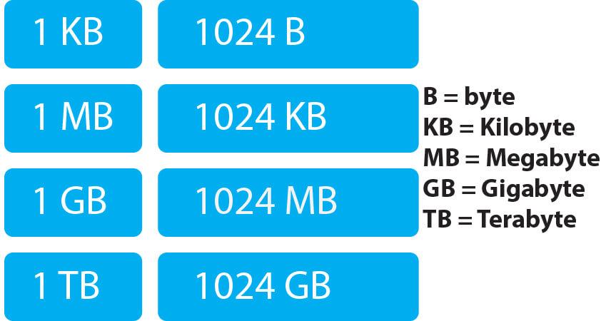 The chart shows the conversions between these data units.