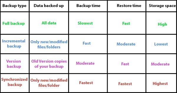 Complete Data Backup Guide For Home And Professional Users