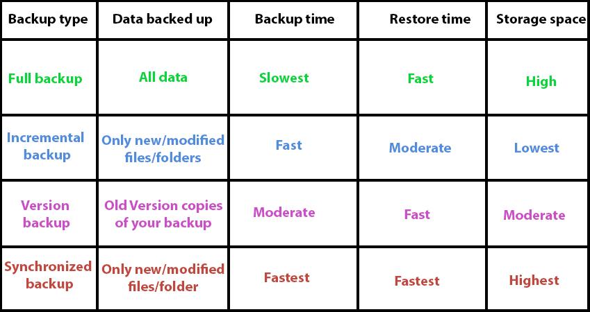 The Types of Backups.
