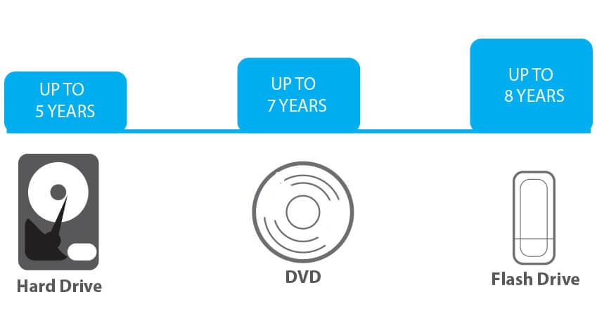 What is the best way to backup data long term?