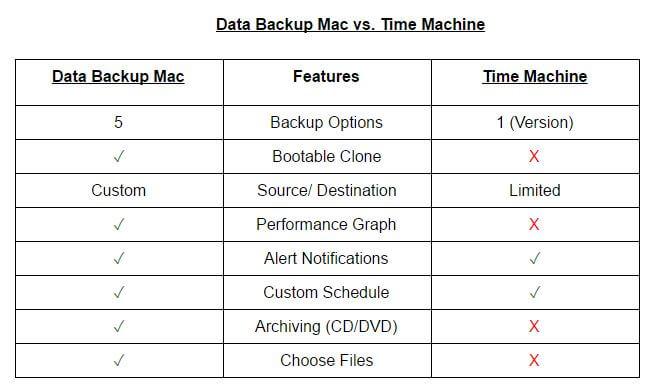 Table comparing Data Backup and Time Machine for Mac.